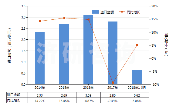 2014-2018年3月中國(guó)其他連二亞硫酸鹽及次硫酸鹽(HS28319000)進(jìn)口總額及增速統(tǒng)計(jì)
